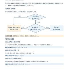 制作見本① 返品受付の手順書