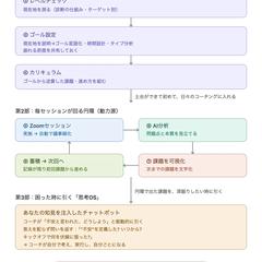 AIを組み込んだ支援プロセス設計