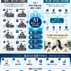 AI活用・自動化｜属人業務を省人化