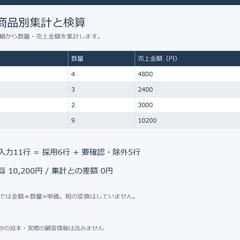 架空見本：EC売上CSVの商品別集計