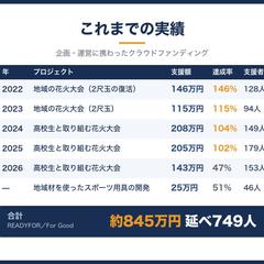 地域イベントのクラファン企画・運営(累計845万円)