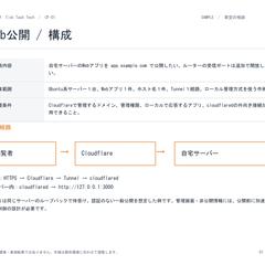 Cloudflare Tunnelの構成図・手順書
