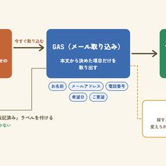 申込みメールをスプシに自動で一覧化（GAS）