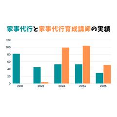 家事代行の第一歩をサポートします！