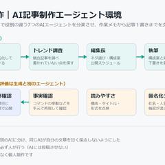 個人制作｜AI記事制作エージェント環境