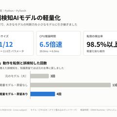 転倒検知AIモデルの軽量化（大学院研究）