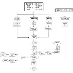 動脈硬化の関連図