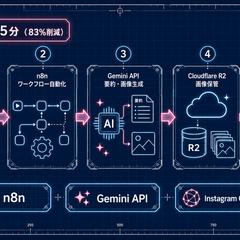 Instagram自動投稿システム
