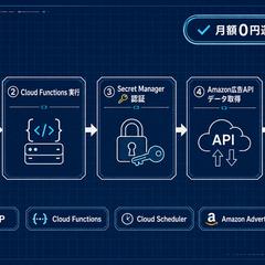 GCP×Amazon広告データ日次自動連携