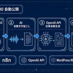 AI記事自動生成×WordPress自動投稿
