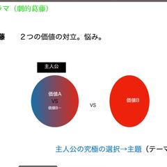 ドラマの視覚化