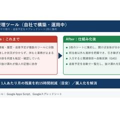 顧客管理の一元化（残業月15時間減）