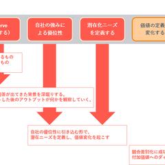 BtoBマーケティングコンサルテーション