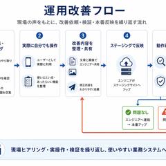 BtoB向けWebサービスの改善・運用