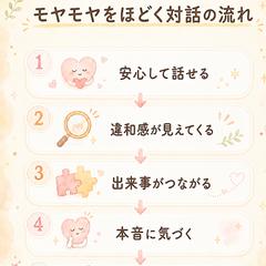モヤモヤをほどく対話の流れ