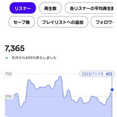 spotifyの月間リスナー