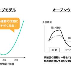不健康になる運動…