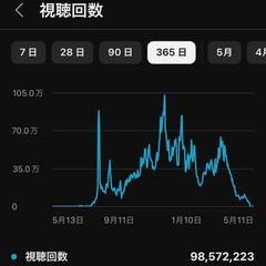 約10か月で総再生回数１億再生弱の実績