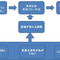 業務可視化