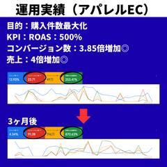 広告運用実績（アパレルEC）