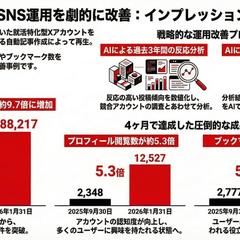 Ｘ投稿代行の成果実績