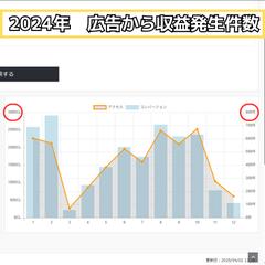 2024年広告から収益発生件数