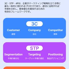 マーケティング戦略立案プロセス