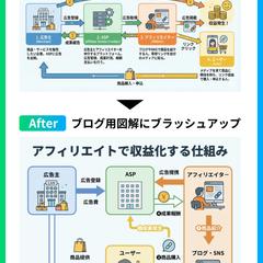 生成AIで制作した図解の修正・ブラッシュアップ例1