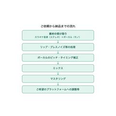 歌ってみたMIXの制作の流れ