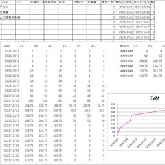 作業計画（WBS）の計画、実績からEVMを作成します