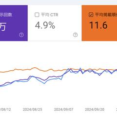 1日のクリック数10回 → 1,000回超え