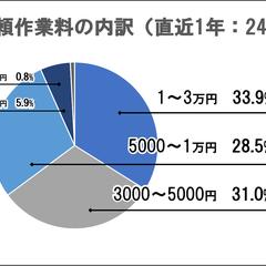 ご依頼作業料の内訳