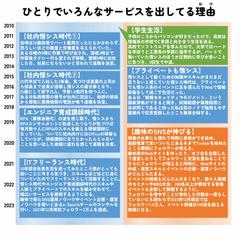 ひとりでいろんなサービスを出してる理由（わけ）