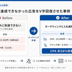 【BtoB】目標CPAを達成できなかった広告を回復させた事例
