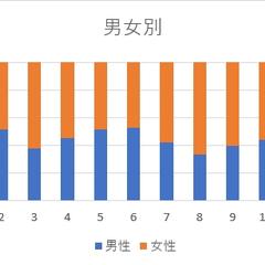 [2022年1月～12月]相談者様内訳②