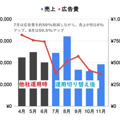【広告費50%削減・売上14%増】PPC運用1ヶ月で劇的改善