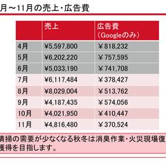 【広告費50%削減・売上14%増】PPC運用1ヶ月で劇的改善