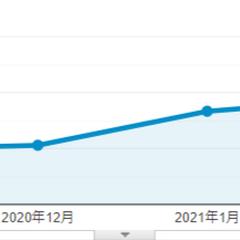 9ヵ月でアクセスが4倍以上にUP