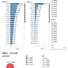 Tableauでのデータ可視化