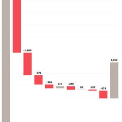 経理のウォーターフォールグラフ作成