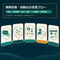 業務改善・自動化の支援フロー