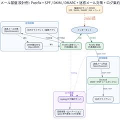 Postfixメール基盤 設計サンプル