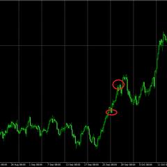 相場の流れを捉える