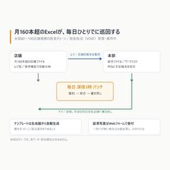月160本のExcelを配って集める締め処理を自動化