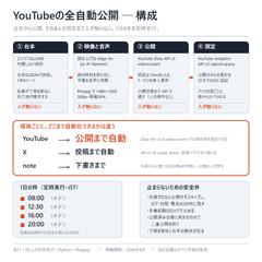 台本から公開・測定まで無人。YouTubeを1日4本