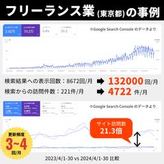 東京のフリーランス業の事例