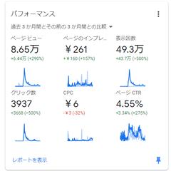 作成したブログサイトでのWebサイト表示実績