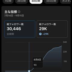 1ヶ月で約3万人の増加