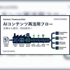 AIコンテンツ再活用フロー