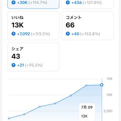 マーケティング次第でこんなに伸びる✨️